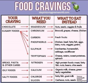 Food-Cravings-Chart